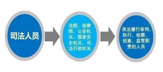 干預司法活動 過問案件 插手案件處理 三個規(guī)定 了解一下